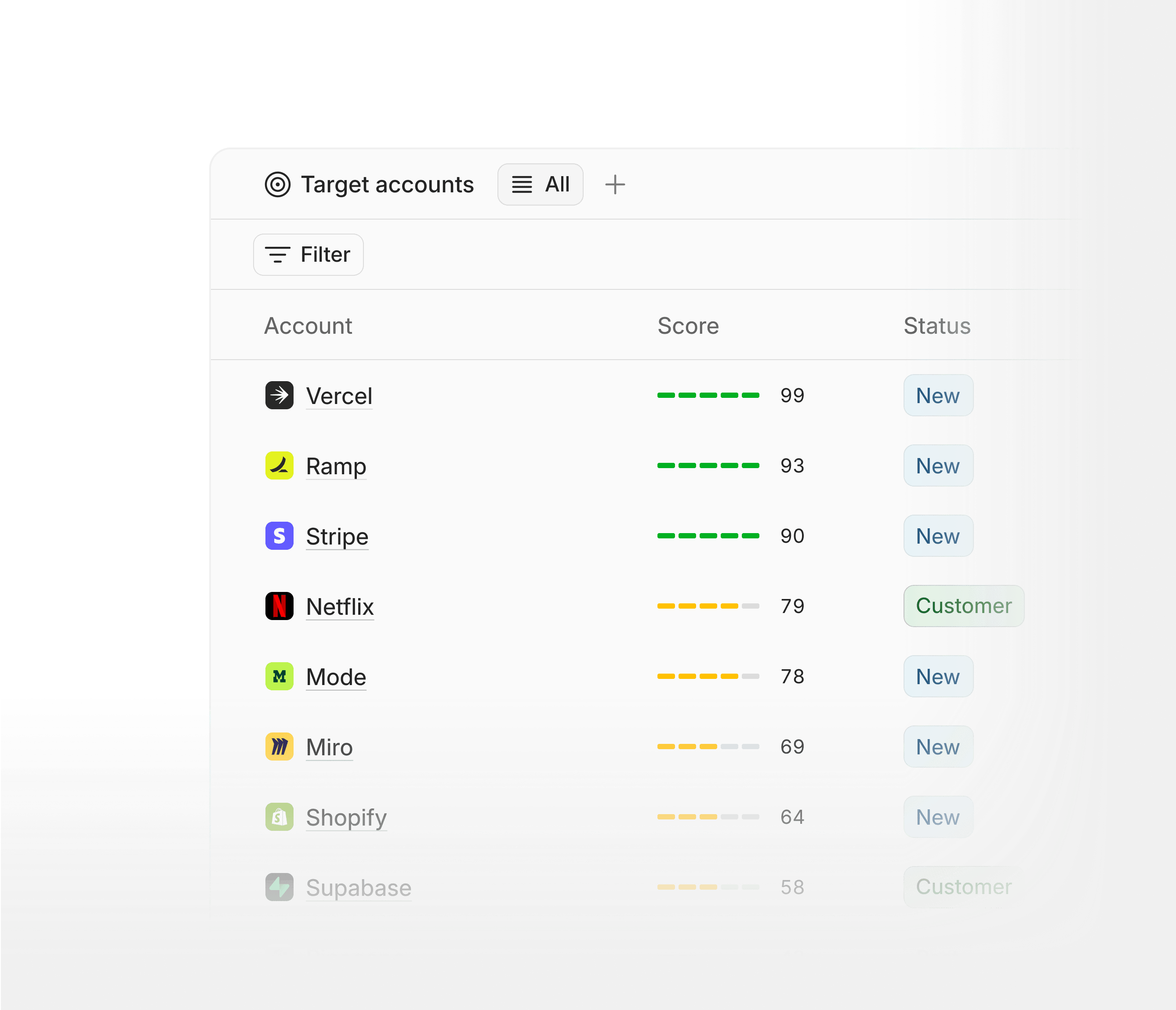 A scored list of accounts, refreshed continuously